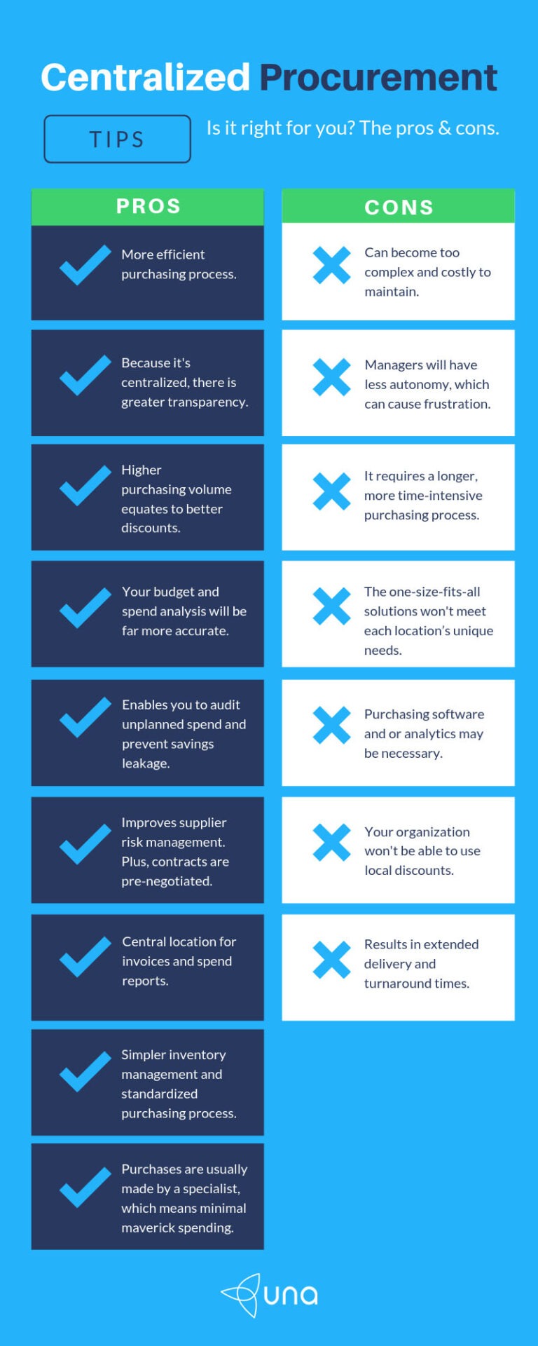 Pros and Cons of Centralized Procurement