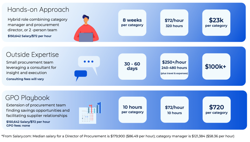 Time Value illustration for jumpstarting procurement