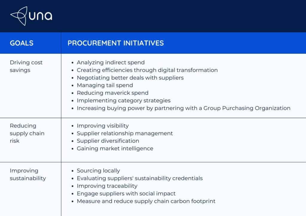 how to build a procurement strategy