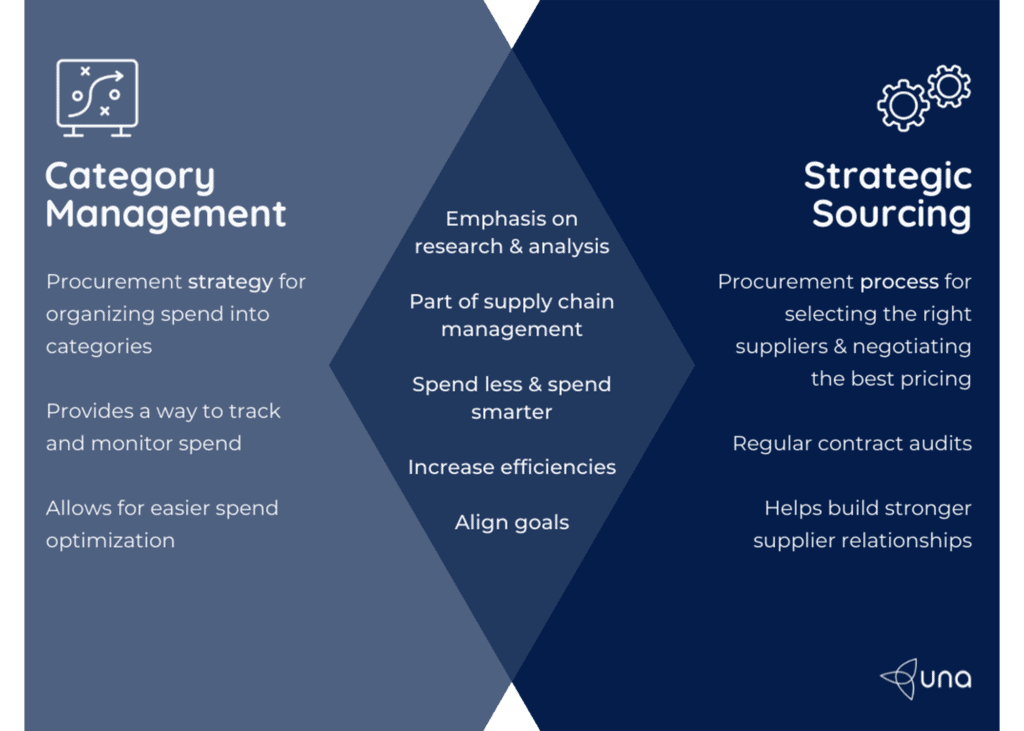 category management vs strategic sourcing