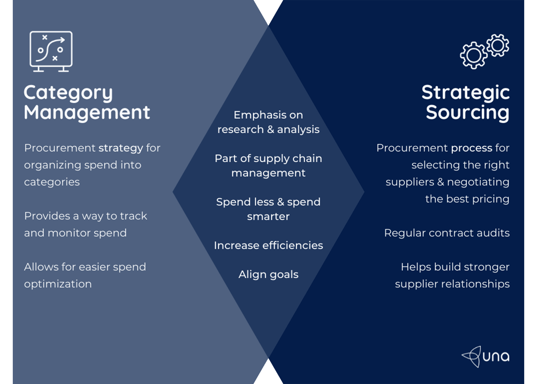 category management vs strategic sourcing