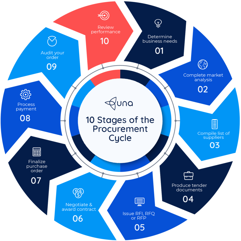 the procurement cycle