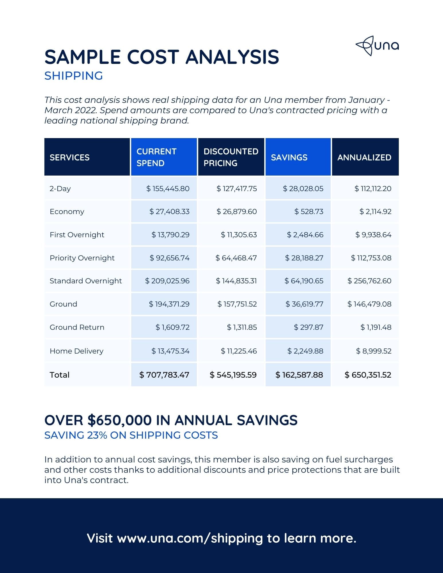 shipping cost analysis