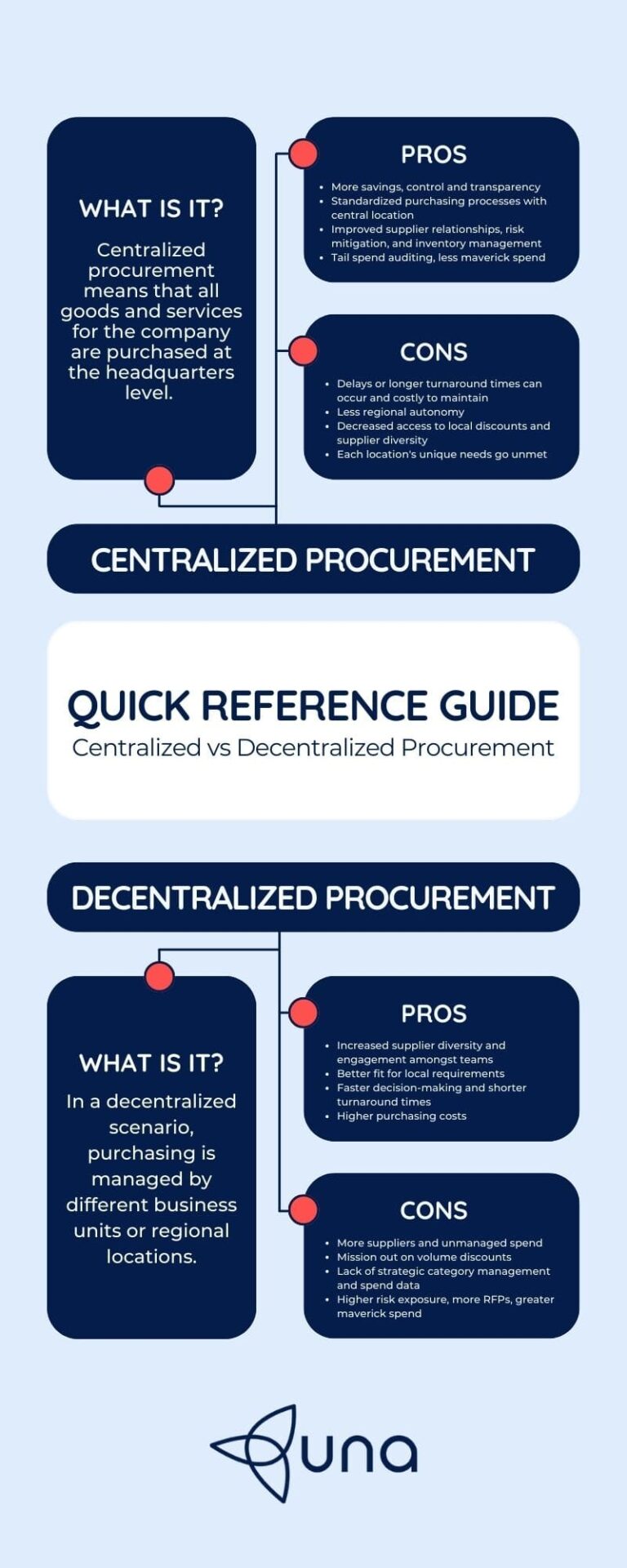 There’s no one-size-fits-all answer to the centralized vs decentralized vs center-led question. It depends on your organization’s size, its current needs, and the dynamics between headquarters and regions.