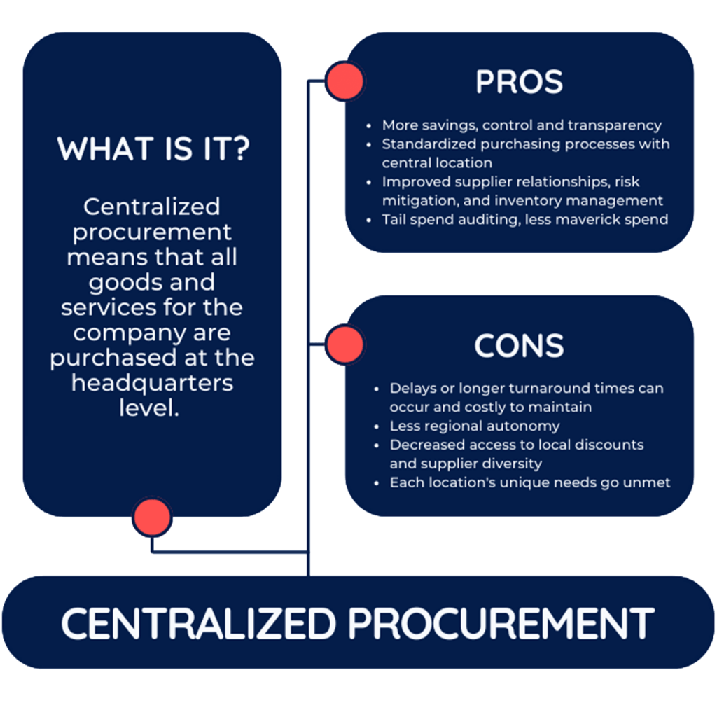 centralized vs decentralized procurement