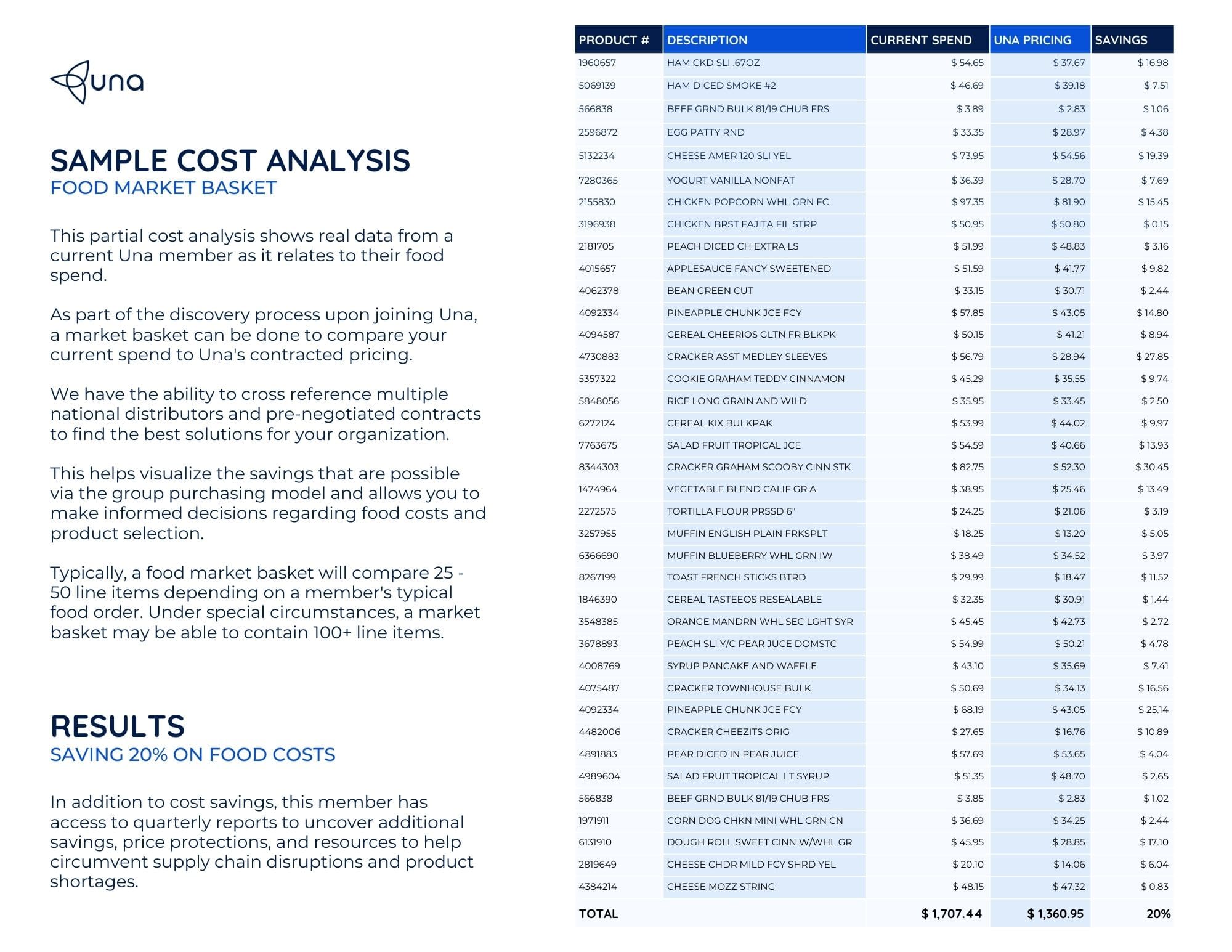 Una Sample Cost Analysis - Food Market Basket