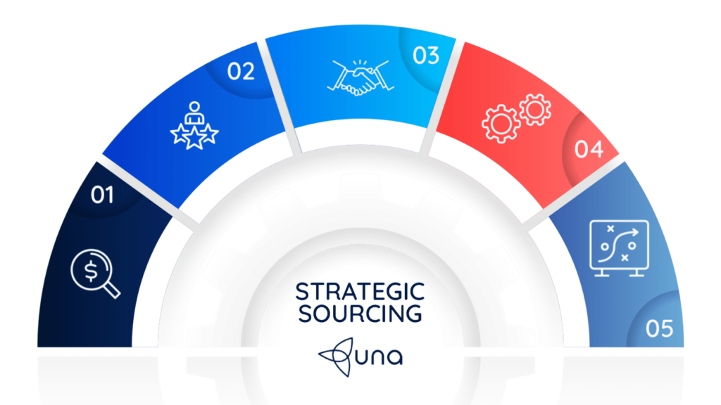 Implement a Strategic Sourcing Process